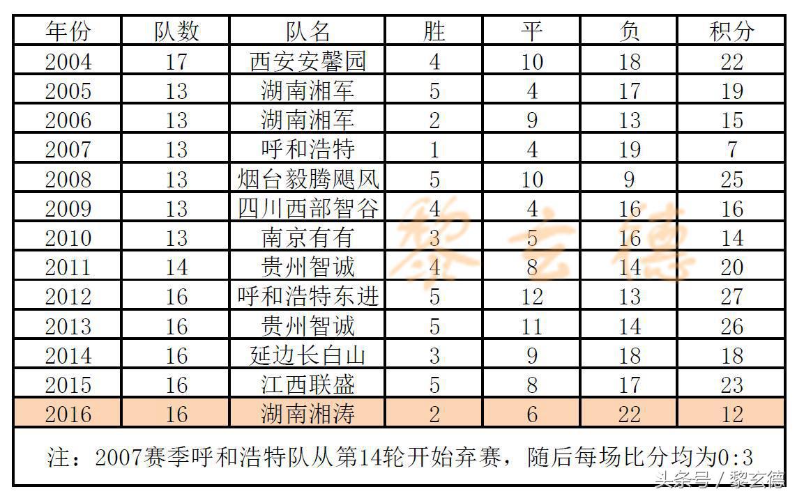 连年提冲超历史最低分降中乙,总经理亲自执教难阻颓势沦落榜尾