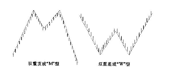 期货分析图基础知识,期货各种形态图解