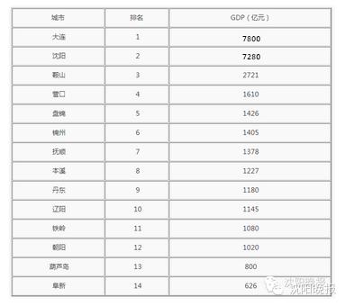 如果没有沈阳,辽宁会是什么样子