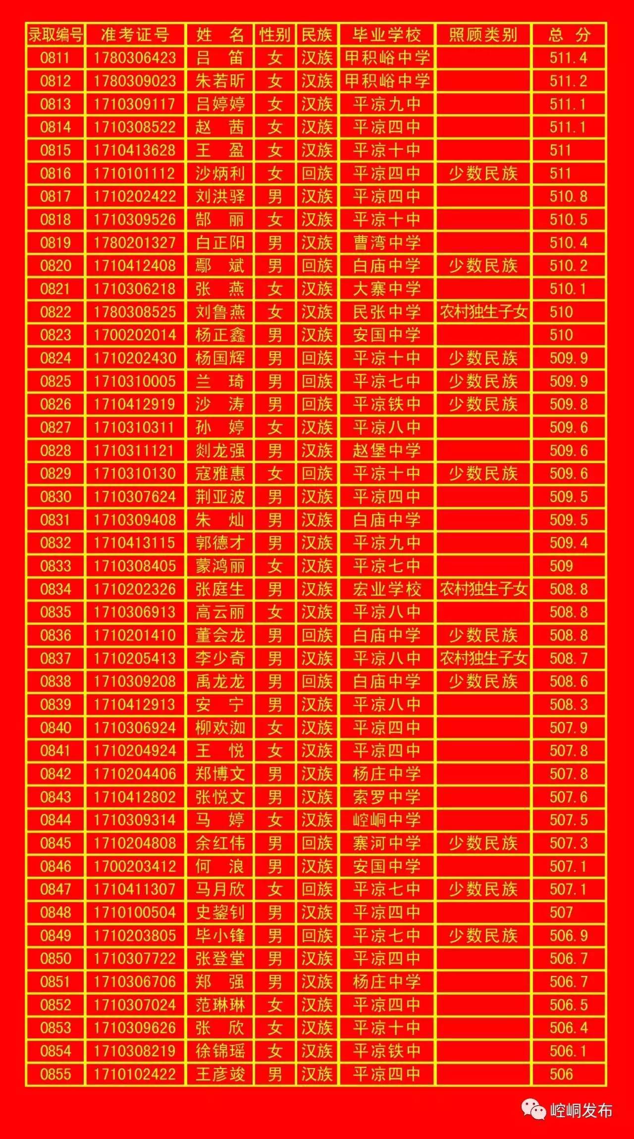 平凉五中录取分数线,平凉一中录取榜单