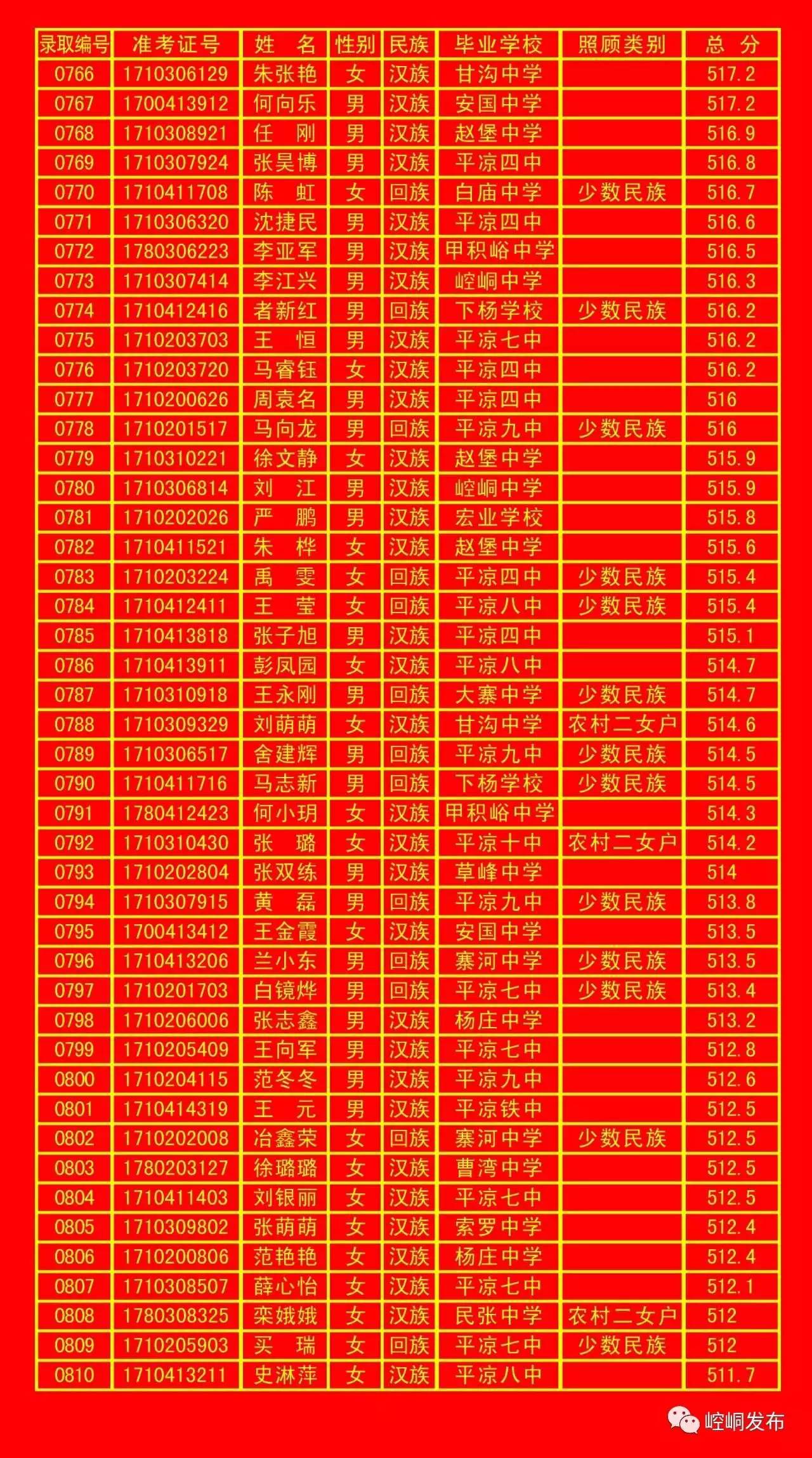 平凉一中录取榜单,平凉五中2010年录取名单