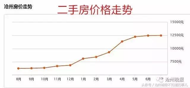 沧州二手房急出售高新区,沧州三月份二手房价格