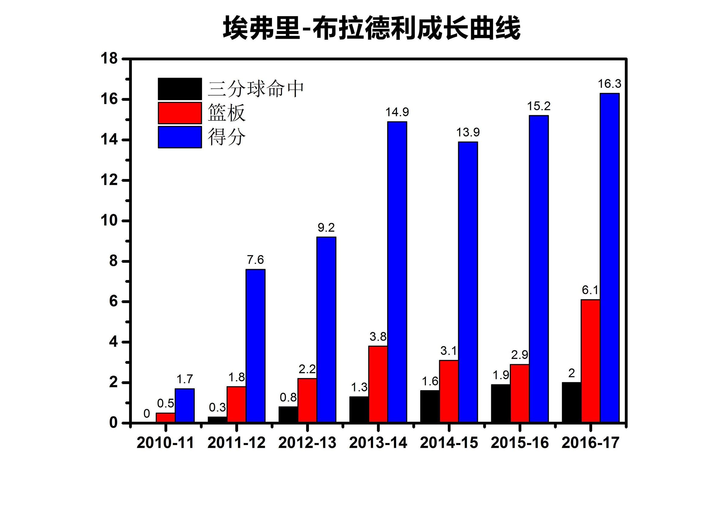 埃弗里布拉德利防守,埃弗里布拉德利巅峰