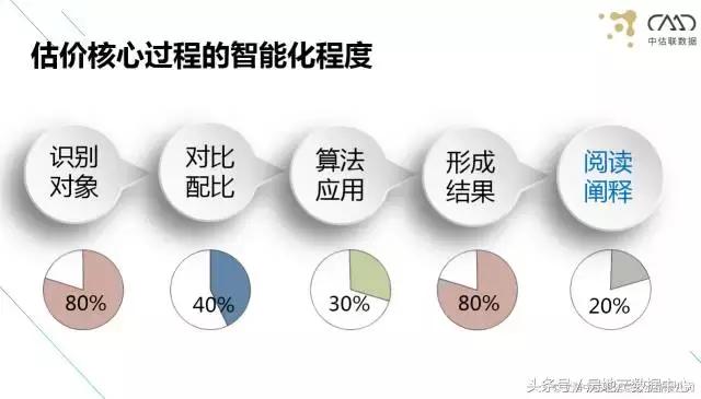 AIV（人工智能估价）的出现未来可能只有2%的估价师会被留下