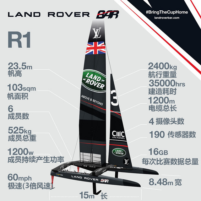 海陆皆猛虎路虎百慕大美洲帆船赛之旅