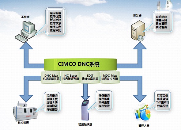 dnc系统介绍,dnc系统有哪几种