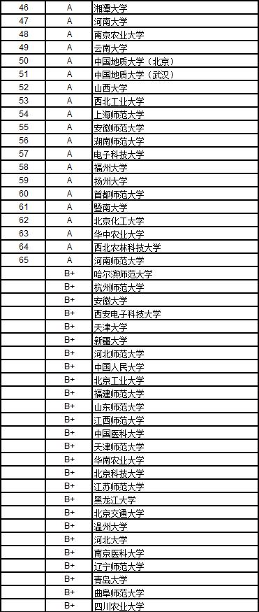 武书连2018中国高校排名完整版,武书连2019工科大学排名