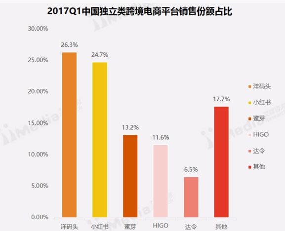 跨境电商平台产品销量排行,跨境电商平台月活量排行