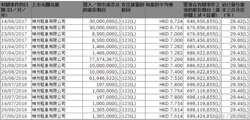 神州租车重大事项,神州租车回购概率