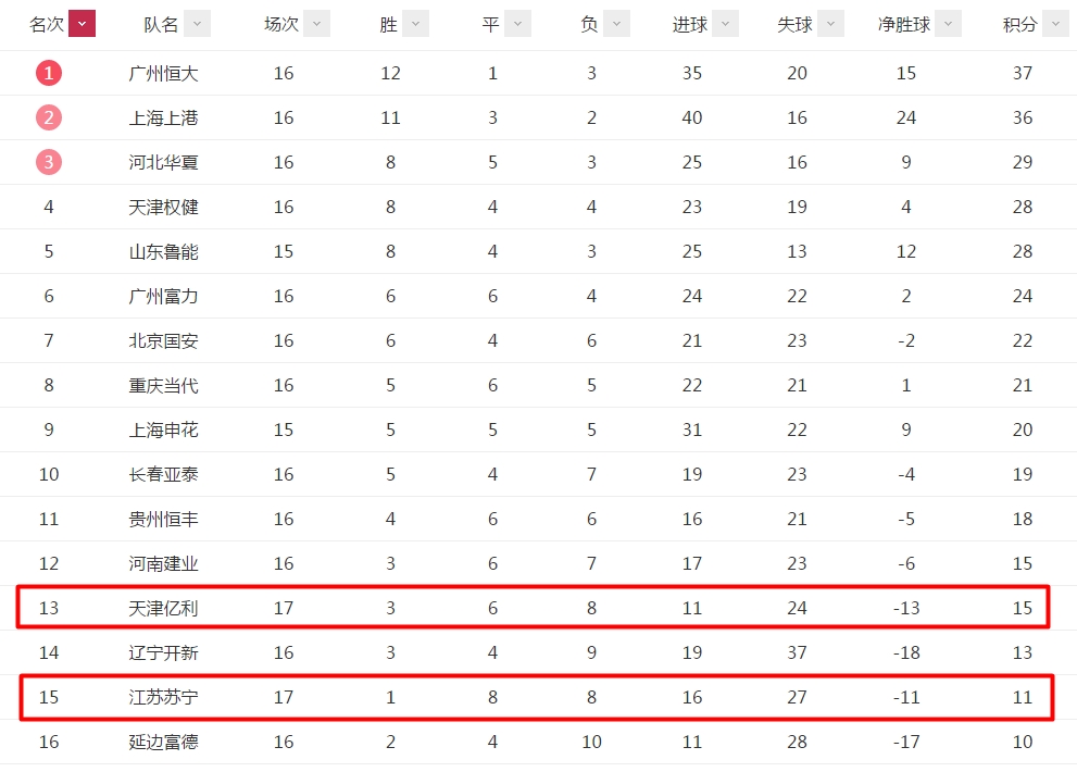 江苏苏宁保级形势,后防挖坑热刺不敌利物浦