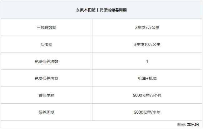 本田十代思域30000公里保养,8万公里十代思域1.5t保养一些什么