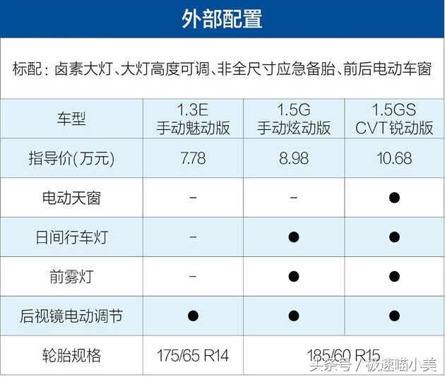 月薪3500可以买6万的车子,想买4万5万多的轿车选这三款就行