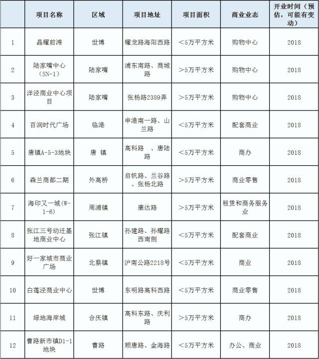 上海浦东新开的大型商场,浦东即将开业商场