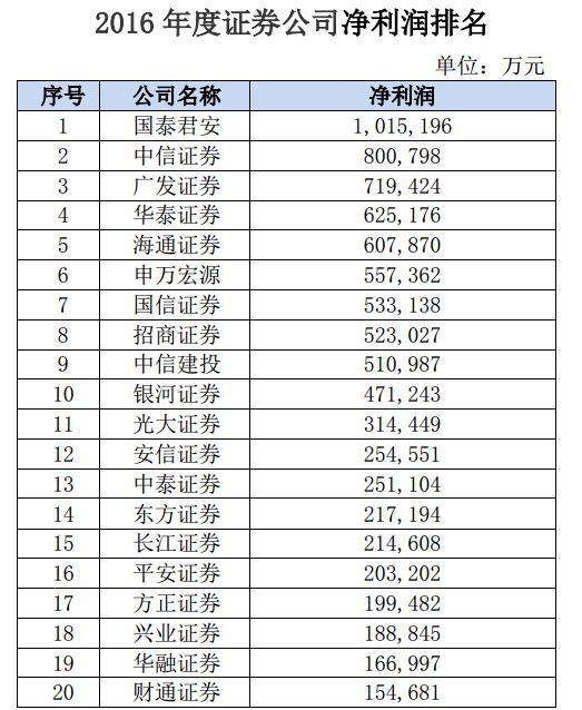 133家券商2019大赚1231亿元,40家券商盈利排名来了