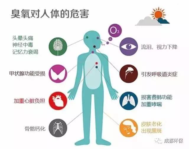 深度解析臭氧的危害和健康,大气臭氧超标的危害