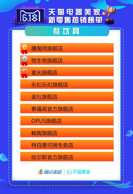 天猫618家装公司排行榜,618天猫战报家装
