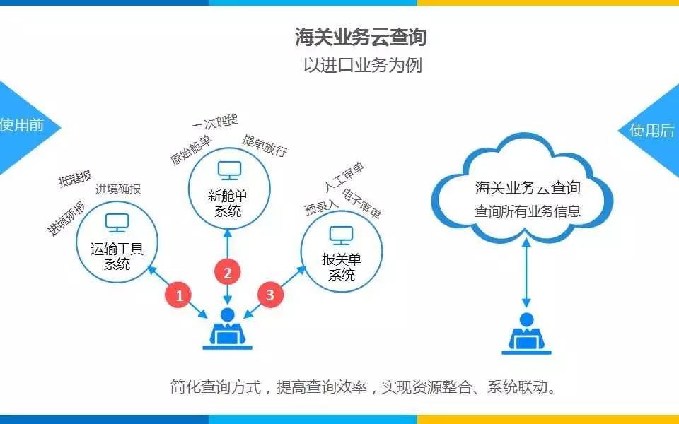 海关通关智慧化,互联网海关app