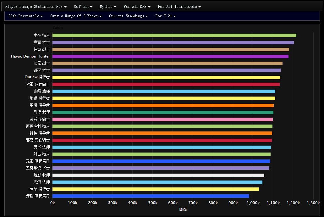 7.2全DPS专精的史诗暗夜要塞表现WCL总结
