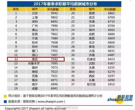 2017江苏省平均工资出炉,江苏2020工资平均水平
