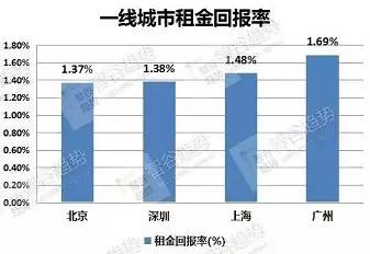 苏州租金回报率多少合适,苏州哪个区住房租金回报率高