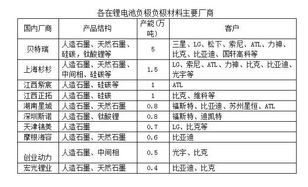 锂电池负极材料全景分析,锂电池负极材料有哪些