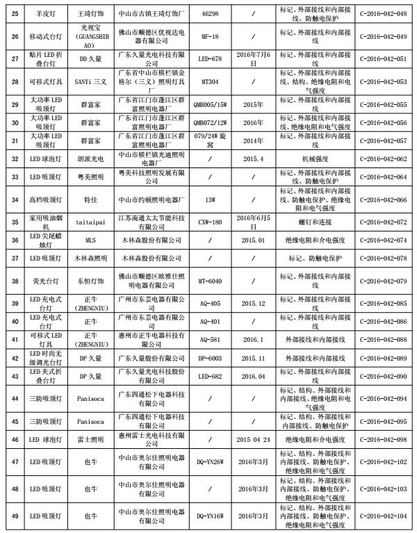 最新抽检品不合格名单,33批次化妆品抽检不合格