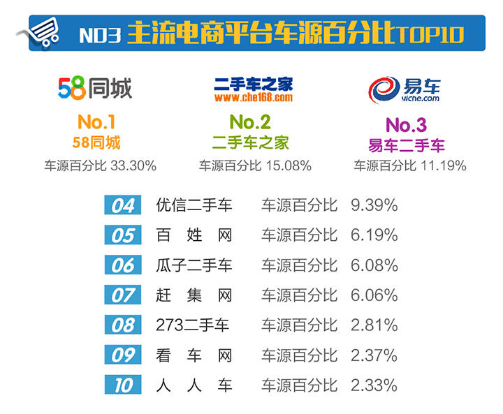 2023年电商市场行情,二手车交易市场2017年