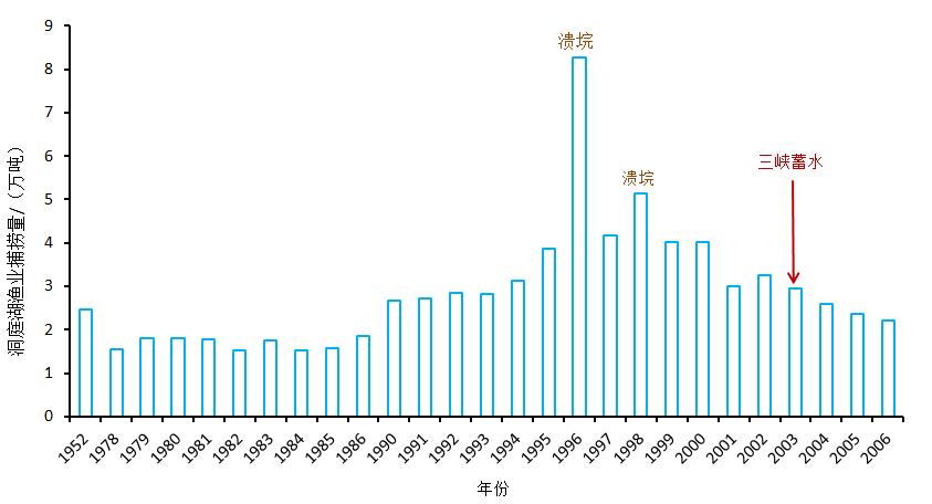 长江的各种濒危物种,长江生物多样性现状