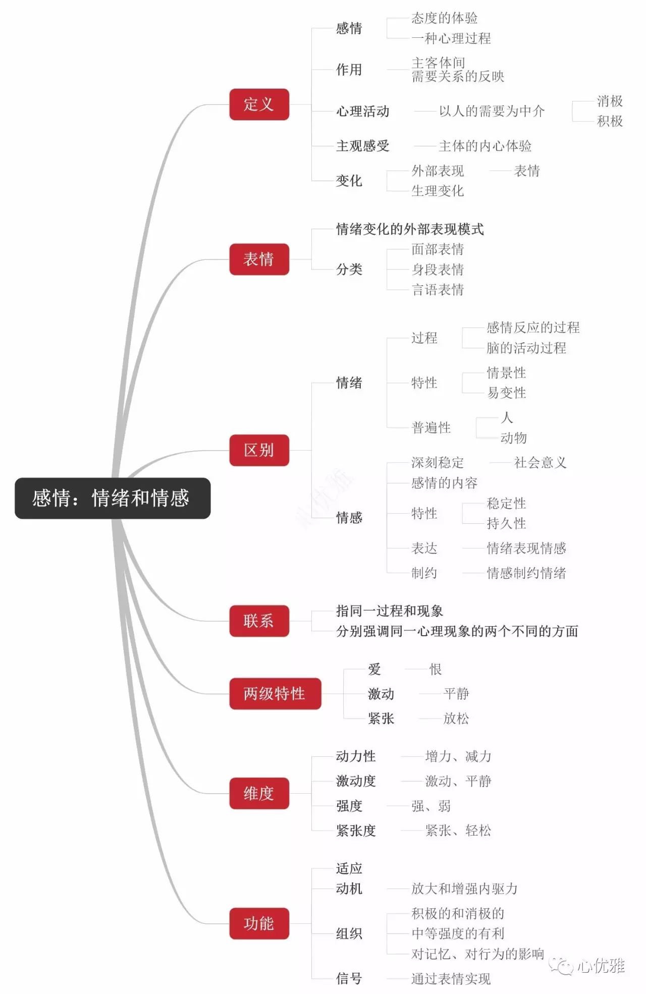 基础心理学思维导图,思维导图