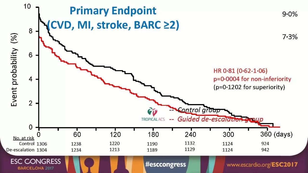 「ESC2017」“个体化抗血小板治疗时代”结束了吗？