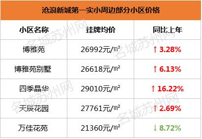 苏州振华学区房价格,苏州星海学区房价格