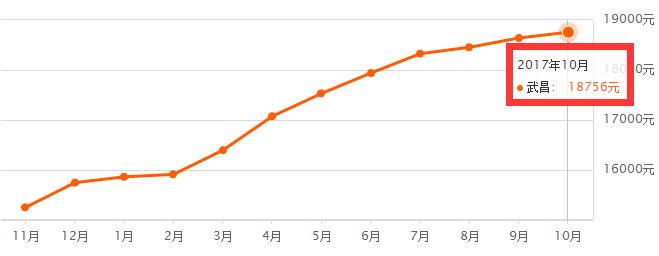 武汉市10年房价走势图,武汉各区房价最靠谱一览表