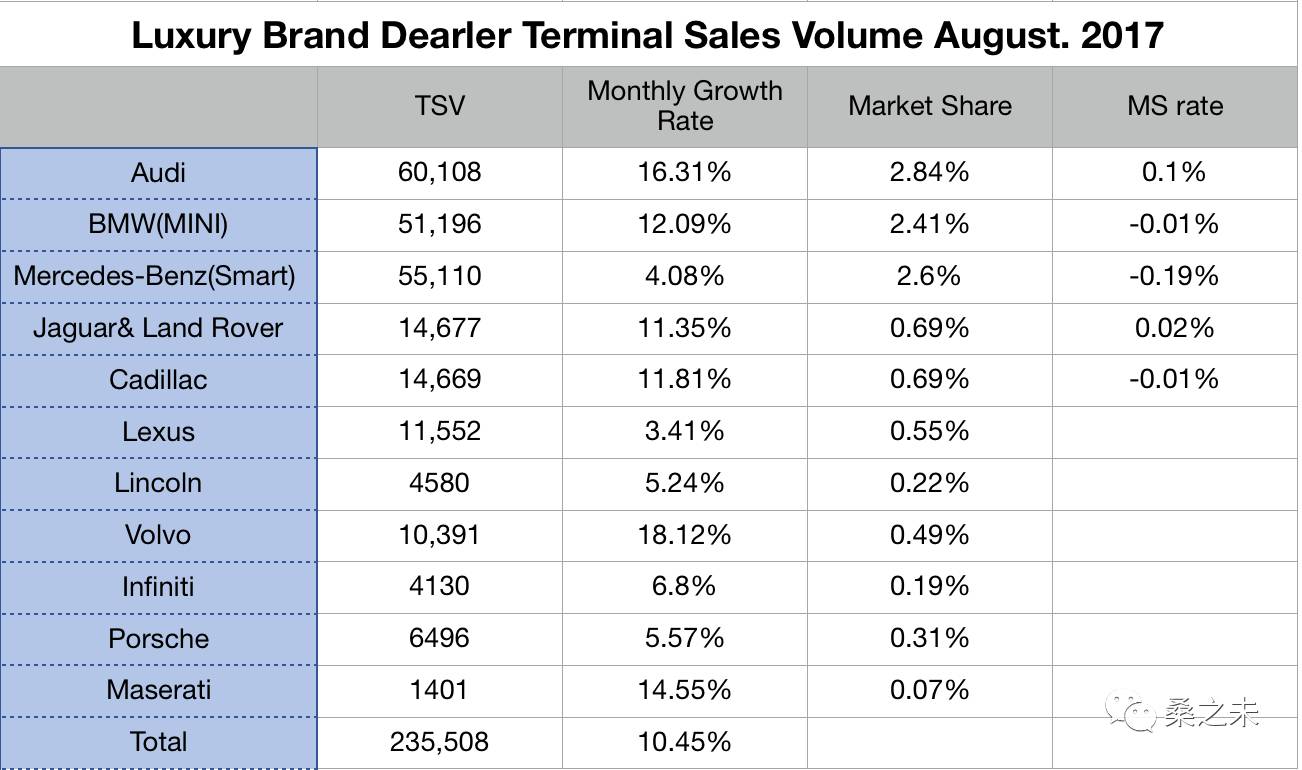 桑之未：豪华车经销商零售环比增长10.45%，奥迪首超6万辆---数据解读豪华车市场（十）