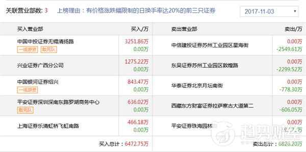 趋势财经0321游资龙虎榜,趋势财经1218