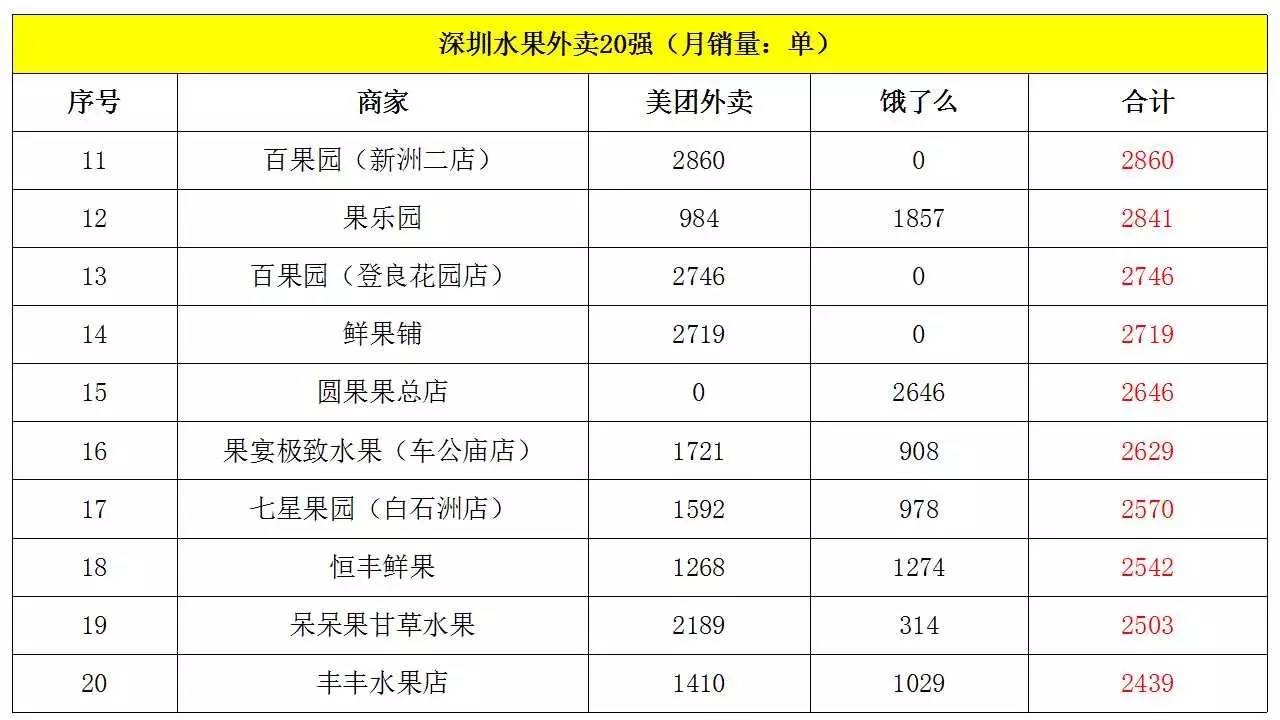 北京、上海、广州、深圳水果外卖商家20强(7月)