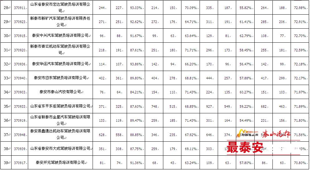 项城平安驾校考试合格率,6月份全市驾校考试质量排名通报