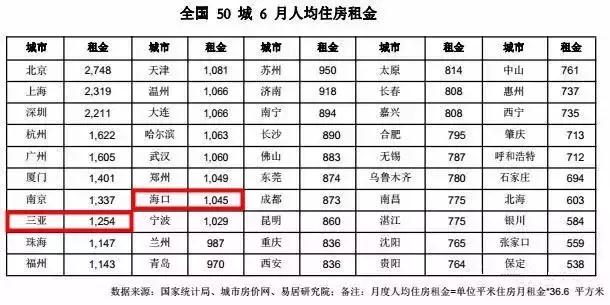 海口公租房月收入超过了3500,海口房租收入