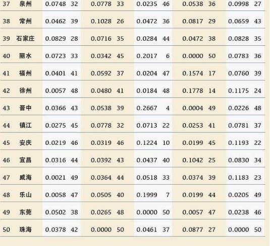 山西城市排名晋中,山西太原晋中城市排名