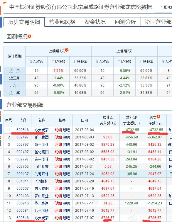 方大炭素2018业绩暴增原因,方大炭素今天怎么跌得这么厉害