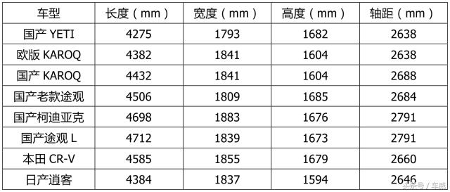 斯柯达KAROQ入华前瞻，轴距加长5厘米，预计售价15万
