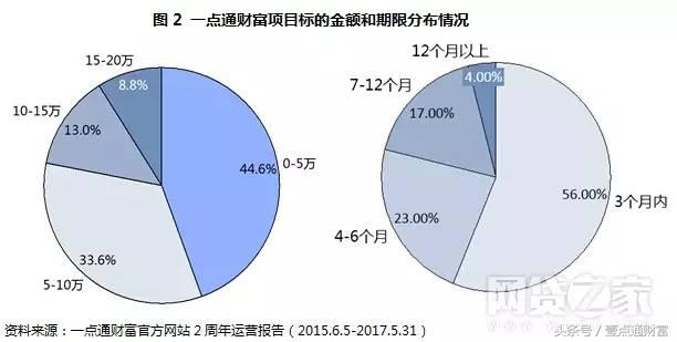 一点通财富测评：后起平台在车贷厮杀中突围？