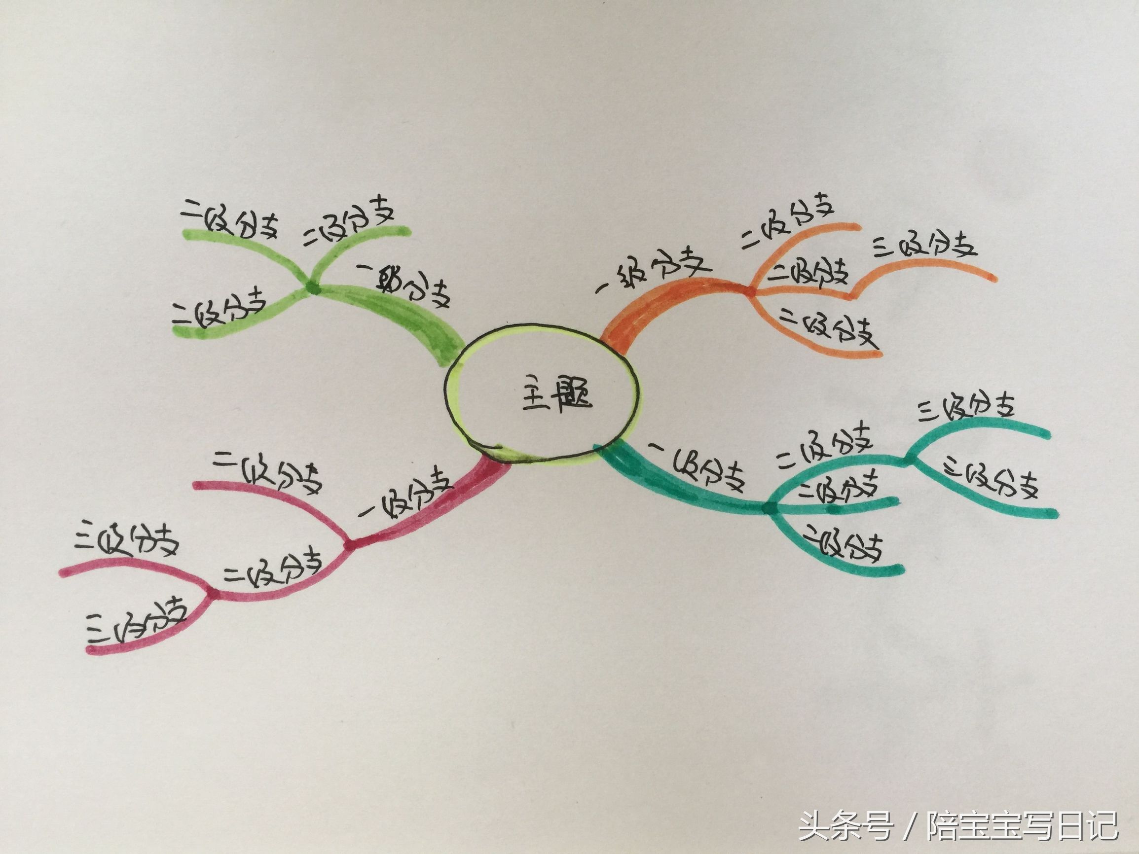 绘制思维导图基本步骤,思维导图的五大绘制步骤