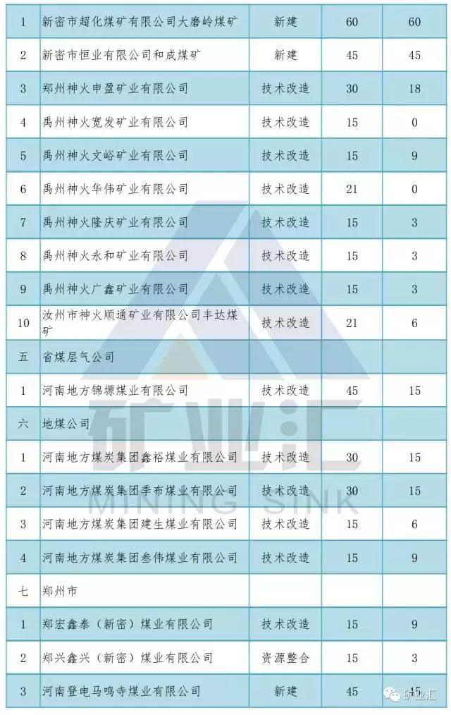 河南三大煤矿关闭名单,河南煤矿关停618个名单