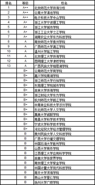 武书连2019医学独立院校排名,中国独立学院法学排名