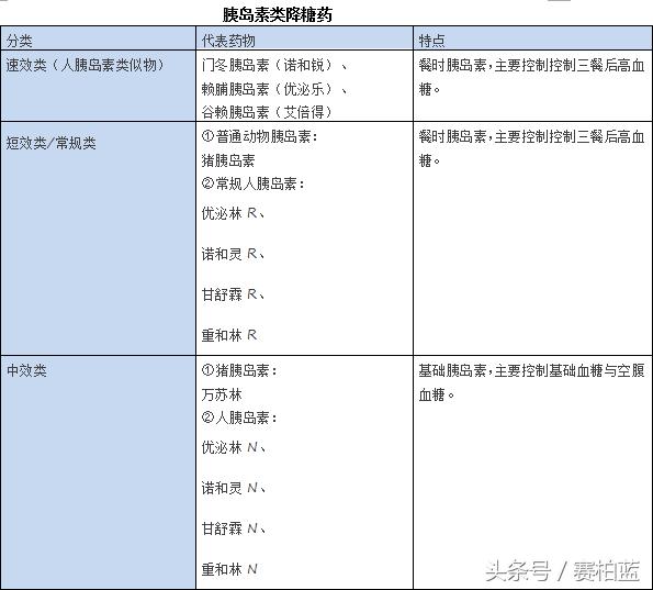 糖尿病用药最全指导方案,糖尿病临床用药指导工具