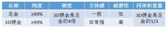 999足金和18k足金的区别,千足金3d硬金是黄金吗