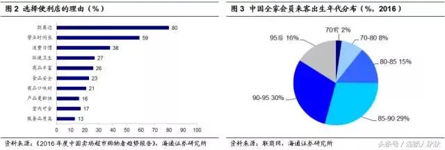 便利店新商机,便利店新零售的风口