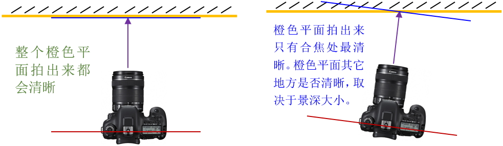 eos70d单反相机如何对焦,怎么设置单反相机的接目镜对焦点