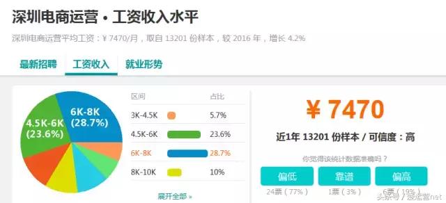 南宁电商运营的工资一般是多少,电商运营薪资激励