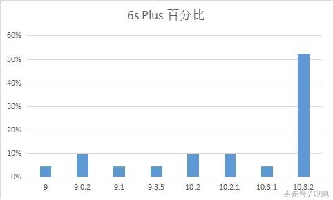 各iphone支持的ios版本,你的iphone是什么版本